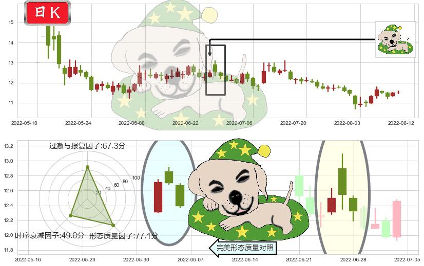 昆药集团(sh600422)黄昏之星（夜星）K线图-阿布量化