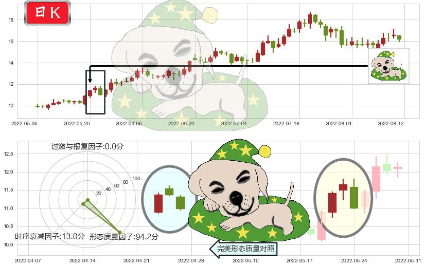 亨通光电(sh600487)黄昏之星（夜星）K线图-阿布量化