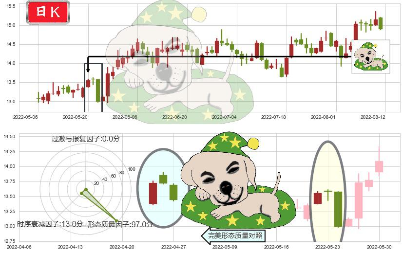 烽火通信(sh600498)黄昏之星（夜星）K线图-阿布量化