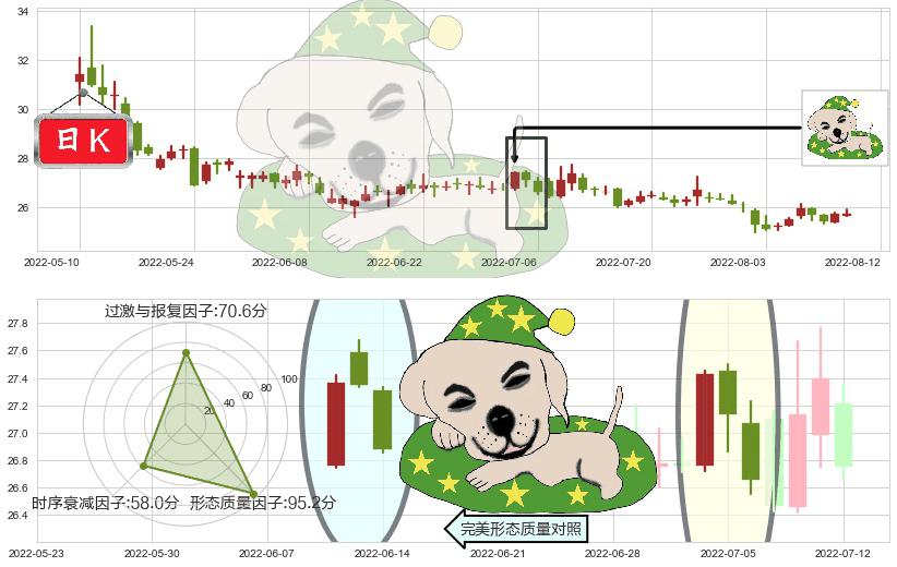 国药股份(sh600511)黄昏之星（夜星）K线图-阿布量化