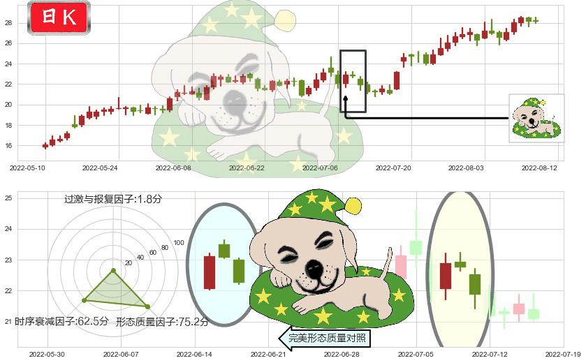 厦门钨业(sh600549)黄昏之星（夜星）K线图-阿布量化