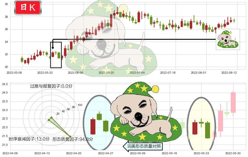 老白干酒(sh600559)黄昏之星（夜星）K线图-阿布量化