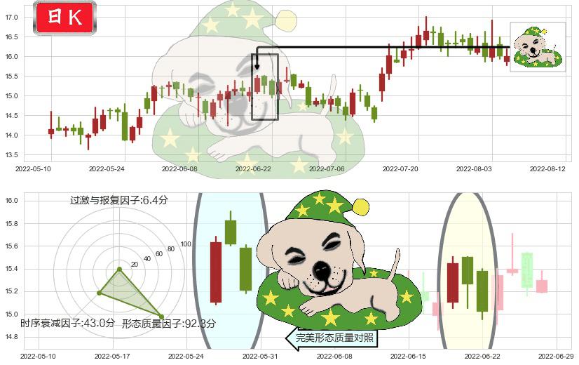 国睿科技(sh600562)黄昏之星（夜星）K线图-阿布量化