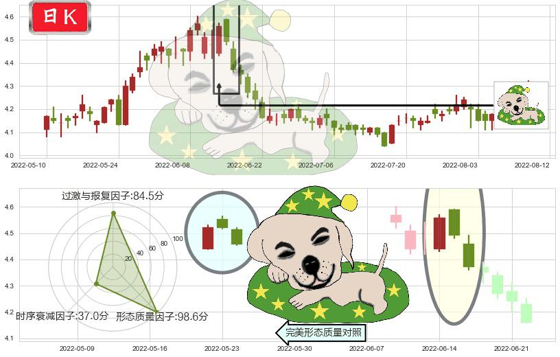 海油工程(sh600583)黄昏之星（夜星）K线图-阿布量化