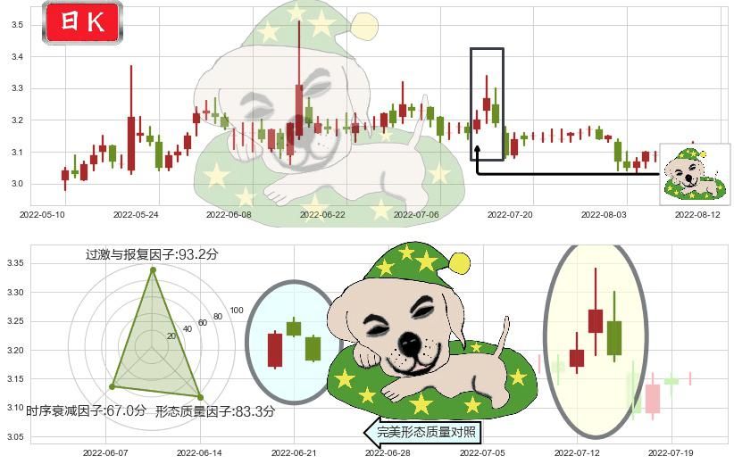 大众交通(sh600611)黄昏之星（夜星）K线图-阿布量化