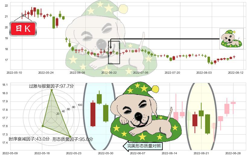大商股份(sh600694)黄昏之星（夜星）K线图-阿布量化