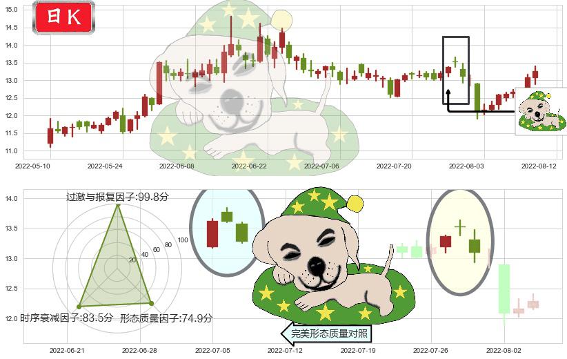 鲁信创投(sh600783)黄昏之星（夜星）K线图-阿布量化
