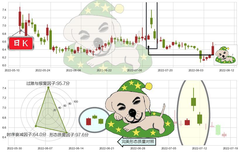 鲁抗医药(sh600789)黄昏之星（夜星）K线图-阿布量化