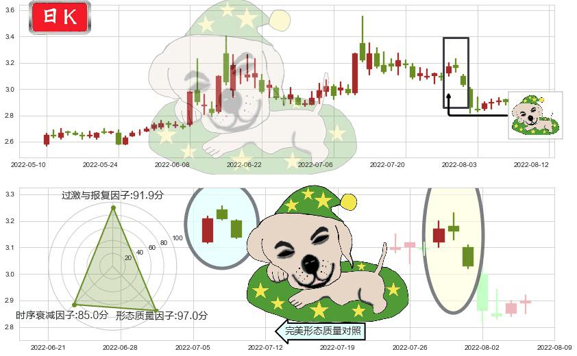 梅雁吉祥(sh600868)黄昏之星（夜星）K线图-阿布量化