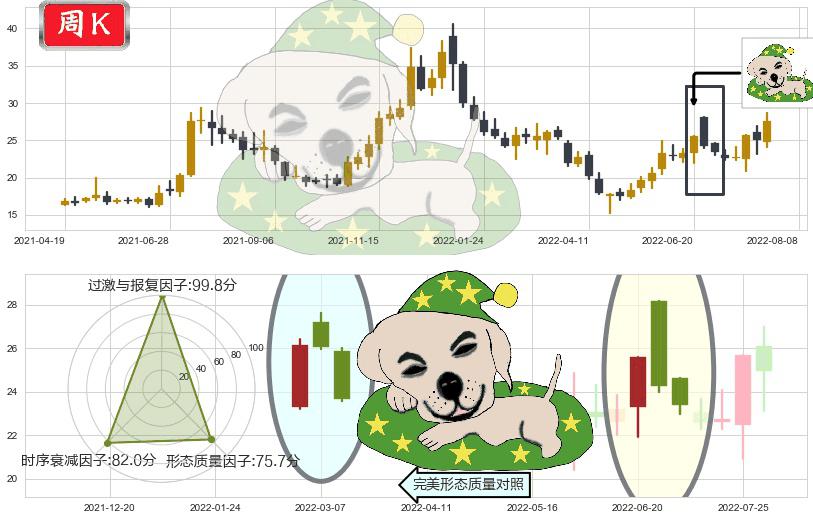 洛阳玻璃(sh600876)黄昏之星（夜星）K线图-阿布量化