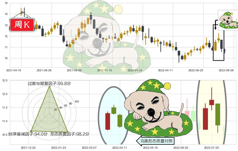 中国电影(sh600977)黄昏之星（夜星）K线图-阿布量化