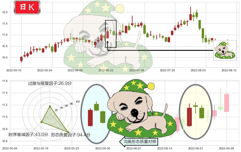 中国电影(sh600977)黄昏之星（夜星）K线图-阿布量化