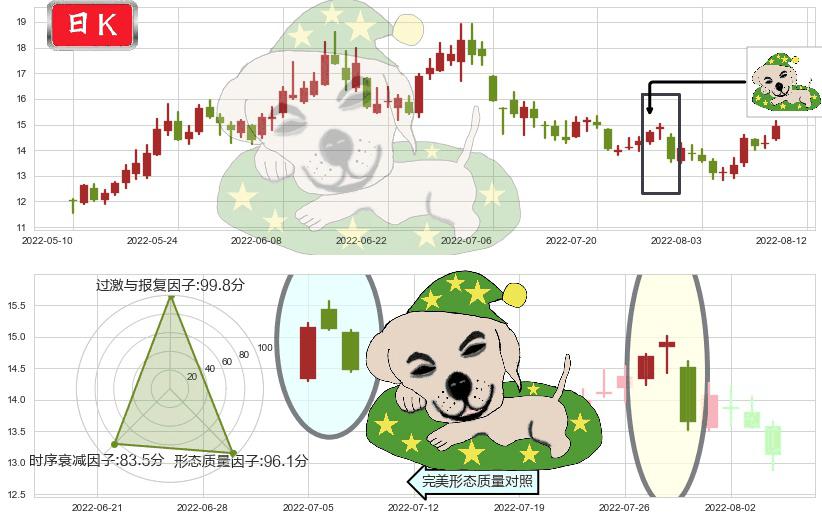 大同煤业(sh601001)黄昏之星（夜星）K线图-阿布量化