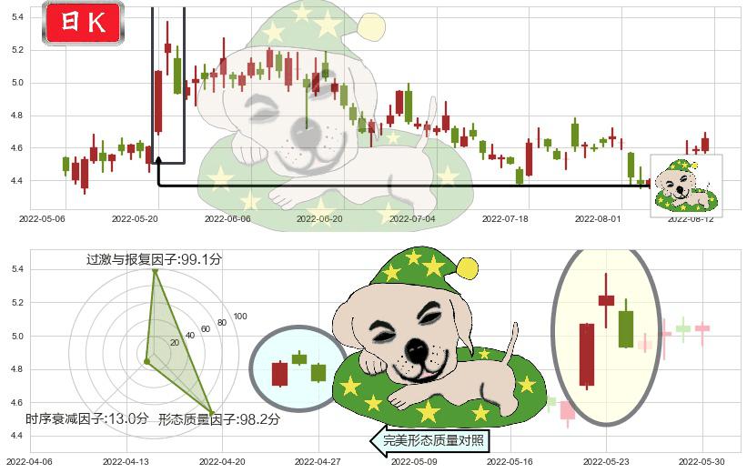 中国铝业(sh601600)黄昏之星（夜星）K线图-阿布量化