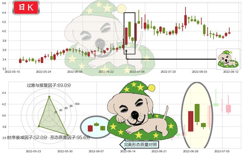 中信重工(sh601608)黄昏之星（夜星）K线图-阿布量化