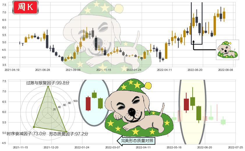 招商轮船(sh601872)黄昏之星（夜星）K线图-阿布量化