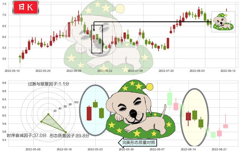招商轮船(sh601872)黄昏之星（夜星）K线图-阿布量化