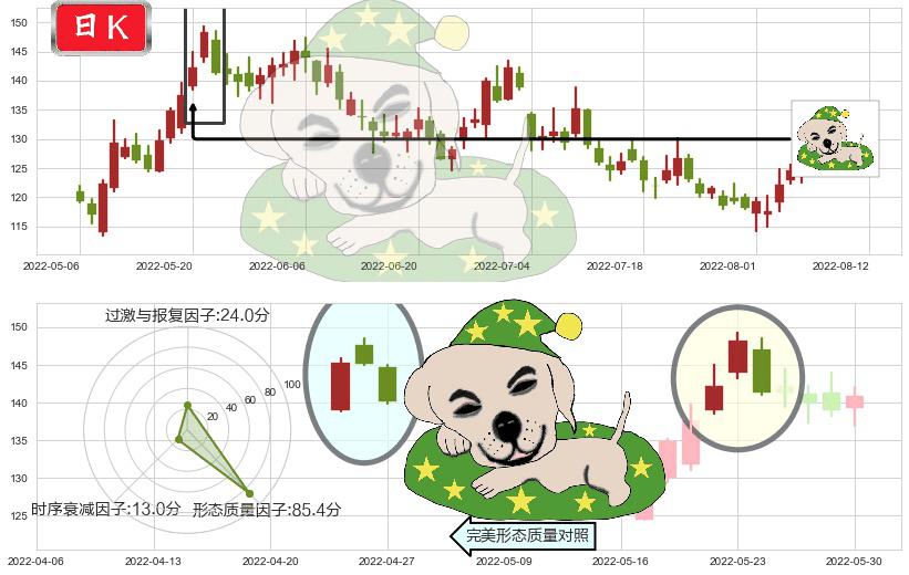兆易创新(sh603986)黄昏之星（夜星）K线图-阿布量化