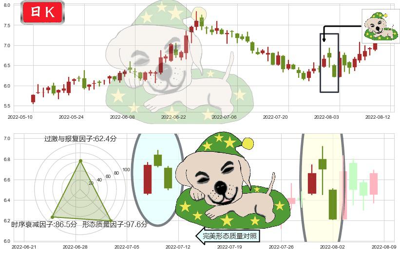 南玻A(sz000012)黄昏之星（夜星）K线图-阿布量化