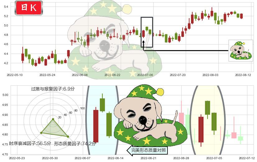 沈阳机床(sz000410)黄昏之星（夜星）K线图-阿布量化