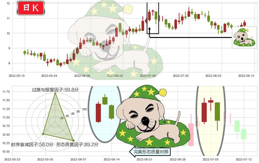 国际医学(sz000516)黄昏之星（夜星）K线图-阿布量化