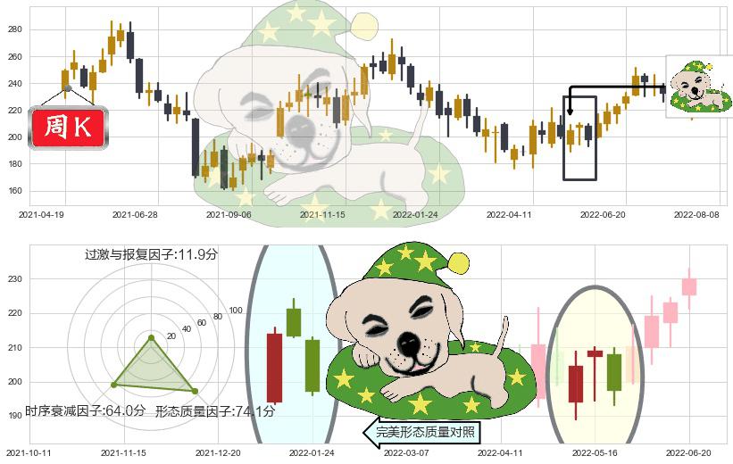 泸州老窖(sz000568)黄昏之星（夜星）K线图-阿布量化