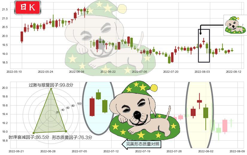 威孚高科(sz000581)黄昏之星（夜星）K线图-阿布量化