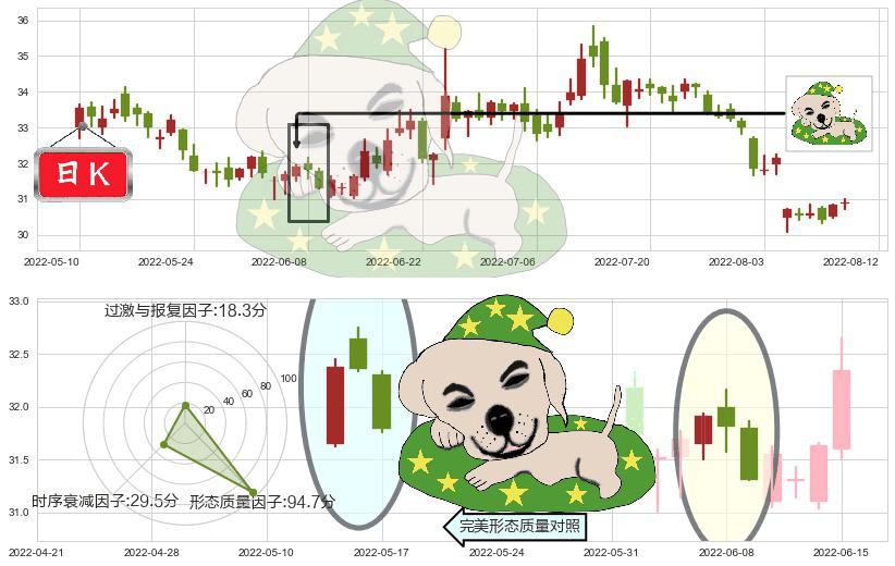 格力电器(sz000651)黄昏之星（夜星）K线图-阿布量化