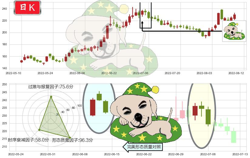 长春高新(sz000661)黄昏之星（夜星）K线图-阿布量化
