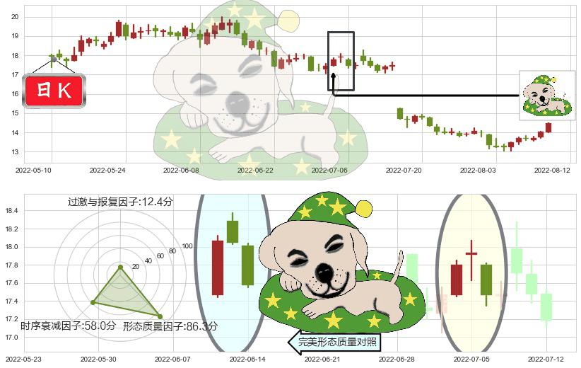 鲁西化工(sz000830)黄昏之星（夜星）K线图-阿布量化