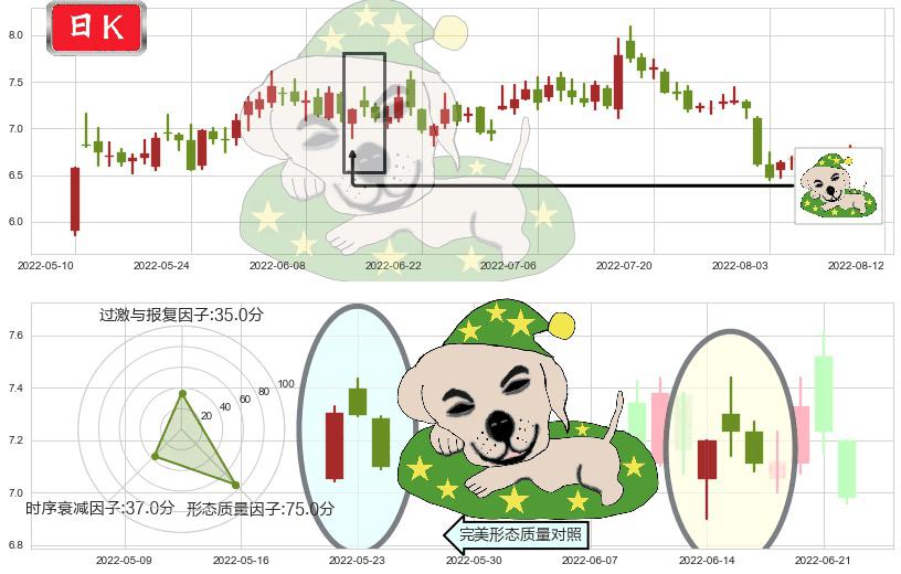 吉电股份(sz000875)黄昏之星（夜星）K线图-阿布量化