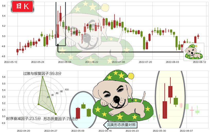 电广传媒(sz000917)黄昏之星（夜星）K线图-阿布量化