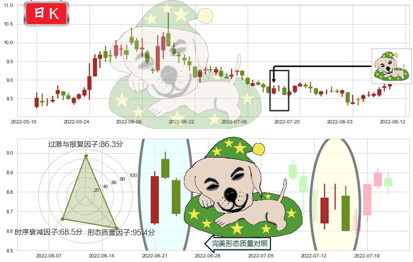 中粮生化(sz000930)黄昏之星（夜星）K线图-阿布量化