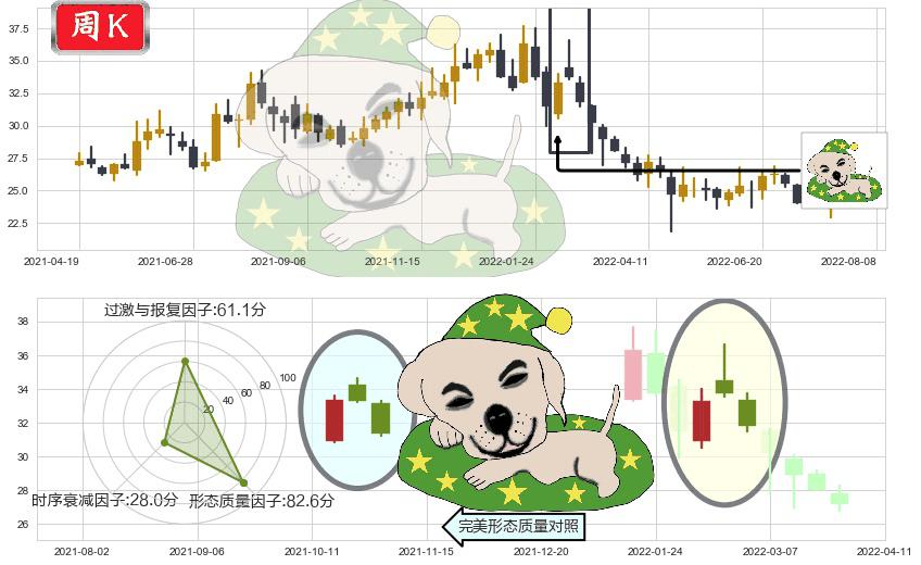 浪潮信息(sz000977)黄昏之星（夜星）K线图-阿布量化