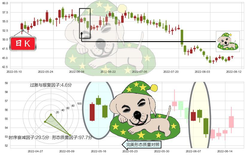 苏泊尔(sz002032)黄昏之星（夜星）K线图-阿布量化