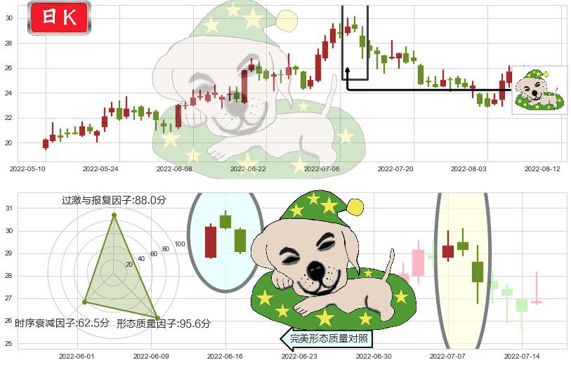 江特电机(sz002176)黄昏之星（夜星）K线图-阿布量化