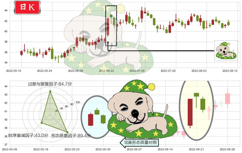 科大讯飞(sz002230)黄昏之星（夜星）K线图-阿布量化