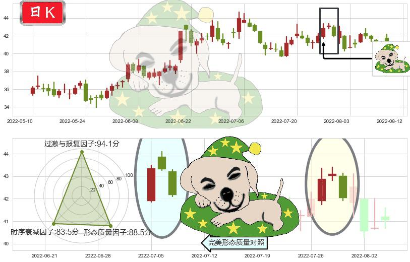 科大讯飞(sz002230)黄昏之星（夜星）K线图-阿布量化