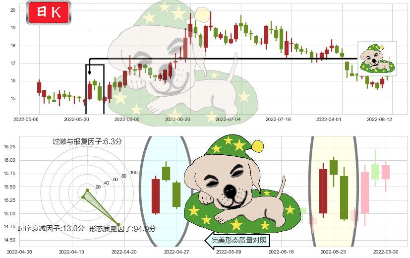 九阳股份(sz002242)黄昏之星（夜星）K线图-阿布量化
