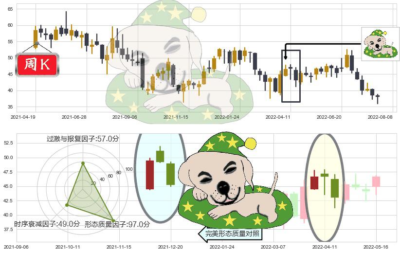 东方雨虹(sz002271)黄昏之星（夜星）K线图-阿布量化