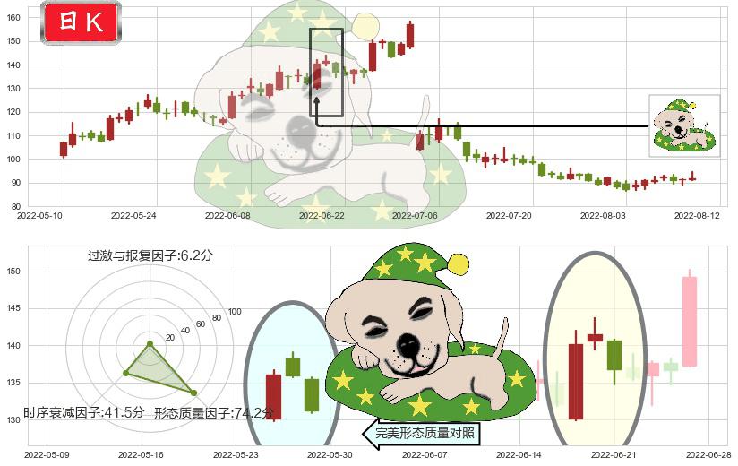 赣锋锂业(sz002460)黄昏之星（夜星）K线图-阿布量化