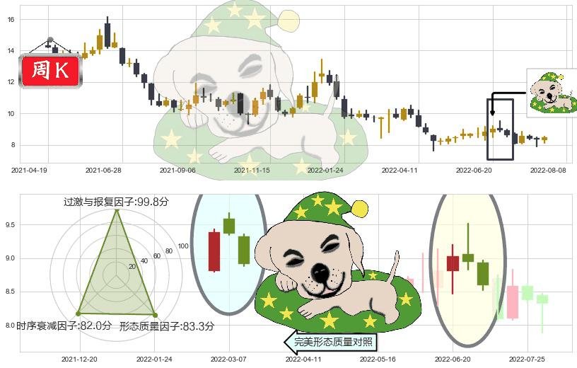 巨人网络(sz002558)黄昏之星（夜星）K线图-阿布量化