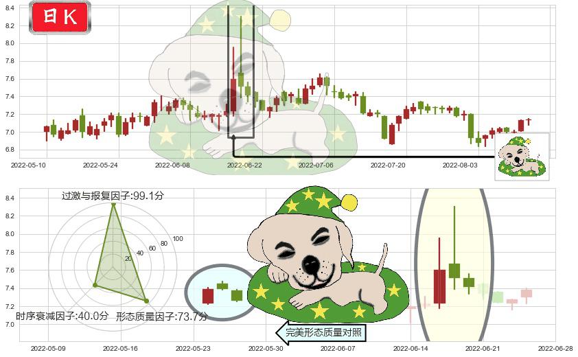 好想你(sz002582)黄昏之星（夜星）K线图-阿布量化