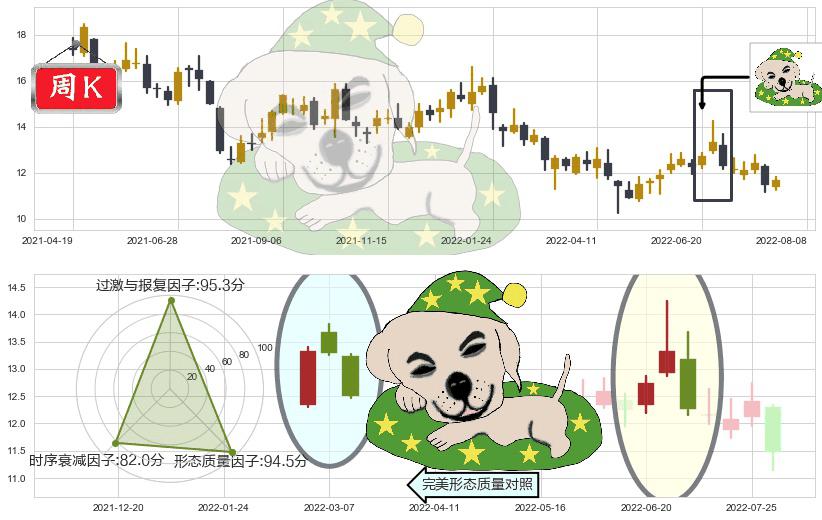 万达电影(sz002739)黄昏之星（夜星）K线图-阿布量化