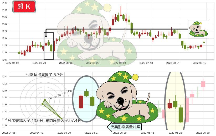 万达电影(sz002739)黄昏之星（夜星）K线图-阿布量化