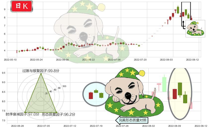 奇信股份(sz002781)黄昏之星（夜星）K线图-阿布量化
