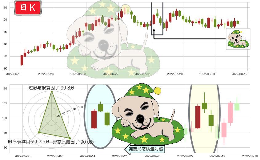 亿纬锂能(sz300014)黄昏之星（夜星）K线图-阿布量化