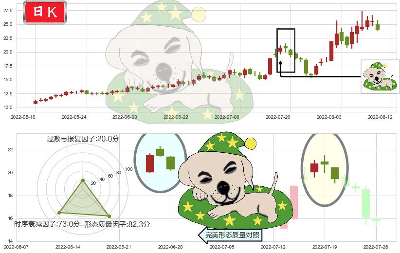 南都电源(sz300068)黄昏之星（夜星）K线图-阿布量化