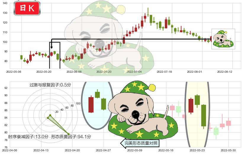 泰格医药(sz300347)黄昏之星（夜星）K线图-阿布量化