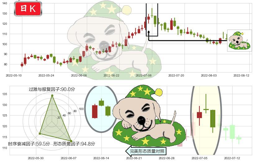 泰格医药(sz300347)黄昏之星（夜星）K线图-阿布量化